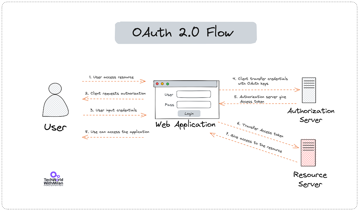 oauth